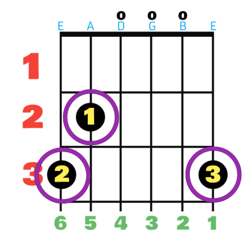 Learn to read guitar chords fingers