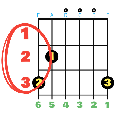 Learn to read guitar chords frets
